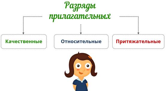 Проведен урок по русскому языку &amp;quot;Разряды имён прилагательных по значению. Качественные прилагательные&amp;quot;.